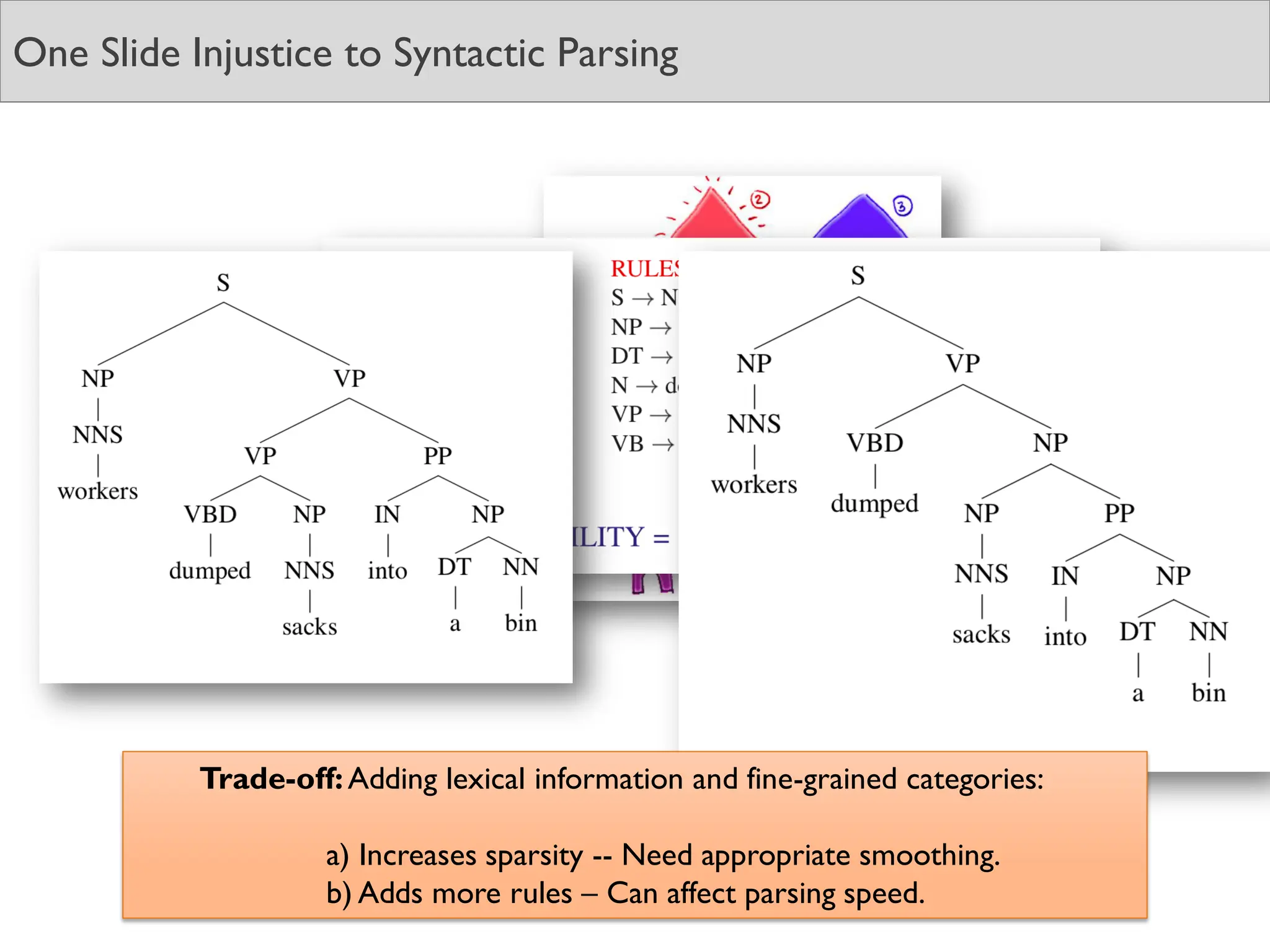 One Slide Injustice to Syntactic Parsing
Trade-off:Adding lexical information and fine-grained categories:
a) Increases sparsity -- Need appropriate smoothing.
b) Adds more rules – Can affect parsing speed.
 