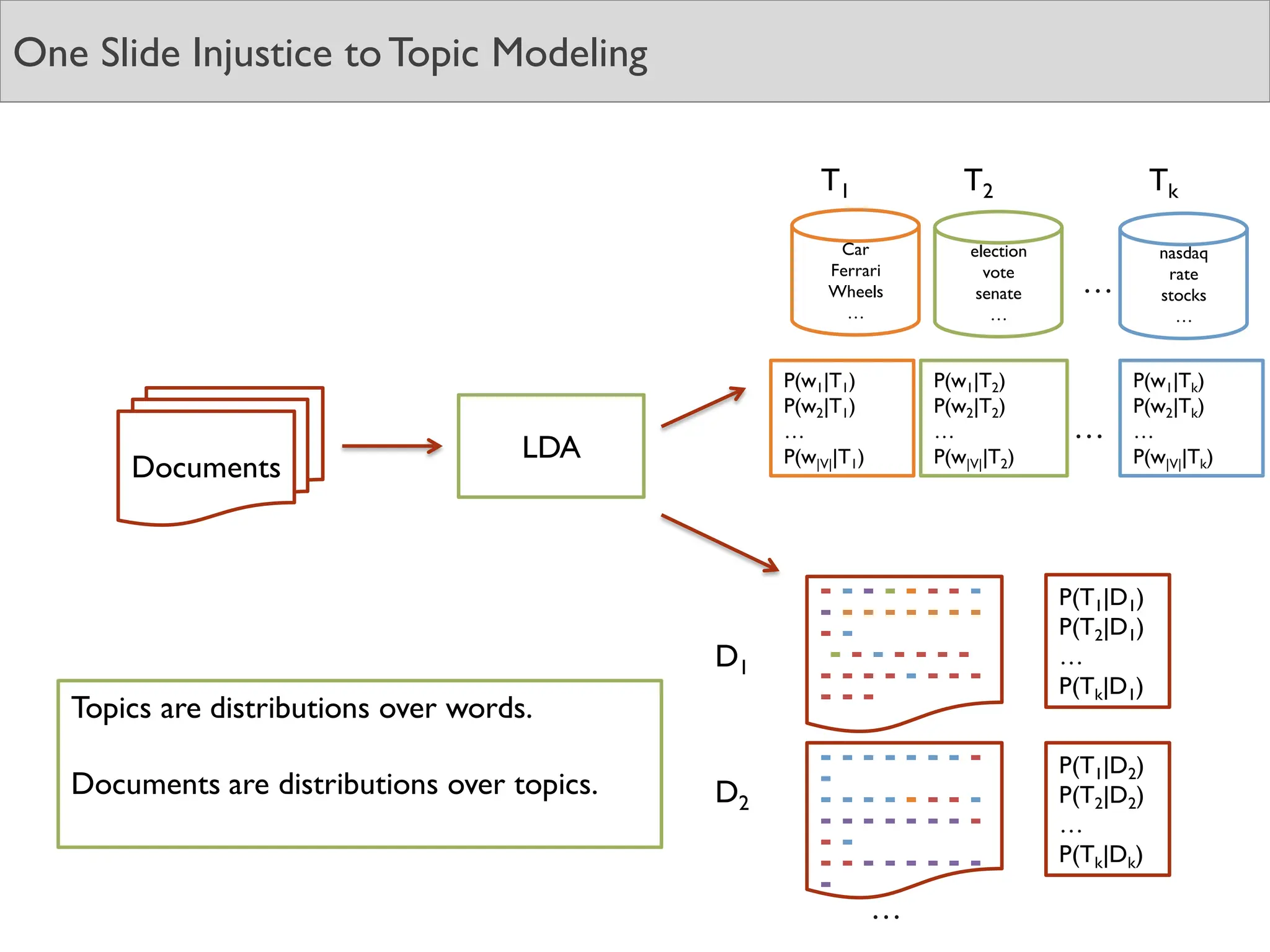 One Slide Injustice toTopic Modeling
Documents
LDA
Car
Ferrari
Wheels
…
election
vote
senate
…
nasdaq
rate
stocks
…
…
- - - - - - - -
- - - - - - - -
- -
- - - - - - -
- - - - - - - -
- - -
…
T2 Tk
T1
P(T1|D1)
P(T2|D1)
…
P(Tk|D1)
- - - - - - - -
-
- - - - - - - -
- - - - - - - -
- -
- - - - - - - -
-
P(T1|D2)
P(T2|D2)
…
P(Tk|Dk)
D1
D2
P(w1|T1)
P(w2|T1)
…
P(w|V||T1)
P(w1|T2)
P(w2|T2)
…
P(w|V||T2)
P(w1|Tk)
P(w2|Tk)
…
P(w|V||Tk)
…
Topics are distributions over words.
Documents are distributions over topics.
 