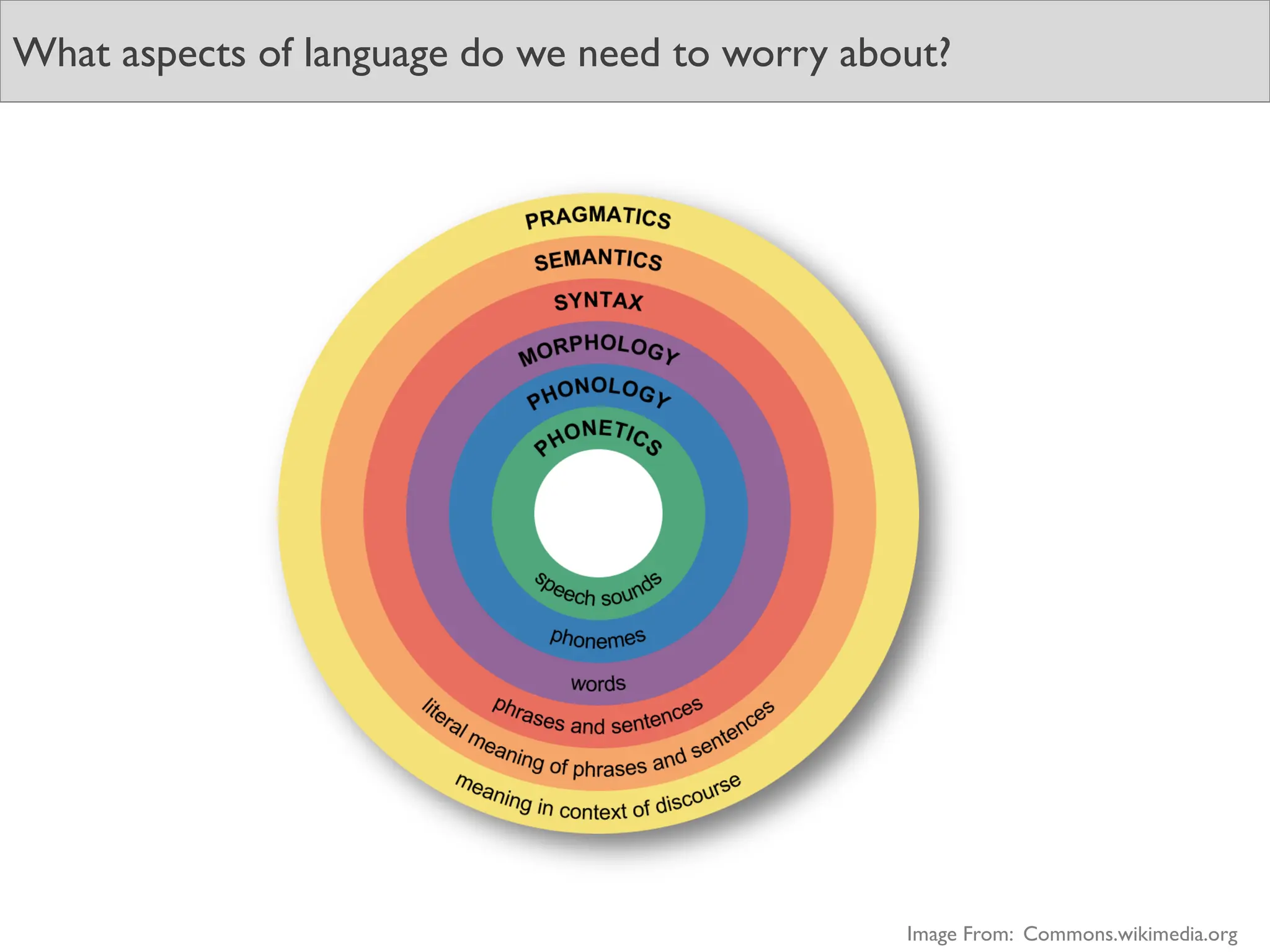What aspects of language do we need to worry about?
Image From: Commons.wikimedia.org
 