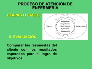 5- EVALUACIÓN
PROCESO DE ATENCIÓN DE
ENFERMERÍA
ETAPAS O FASES
Comparar las respuestas del
cliente con los resultados
esperados para el logro de
objetivos.
 