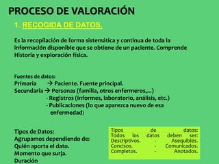 1. RECOGIDA DE DATOS.
Es la recopilación de forma sistemática y continua de toda la
información disponible que se obtiene de un paciente. Comprende
Historia y exploración física.
Fuentes de datos:
Primaria  Paciente. Fuente principal.
Secundaria  Personas (familia, otros enfermeros,...)
- Registros (informes, laboratorio, análisis, etc.)
- Publicaciones (lo que aparezca nuevo de esa
enfermedad)
Tipos de Datos:
Agrupamos dependiendo de:
Quién aporta el dato.
Momento que surja.
Duración
Tipos de datos:
Todos los datos deben ser:
Descriptivos. - Asequibles.
Concisos. - Comunicados.
Completos. - Anotados.
PROCESO DE VALORACIÓN
 