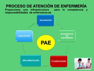 PROCESO DE ATENCIÓN DE ENFERMERÍA
Proporciona una infraestructura para la competencia y
responsabilidades de enfermeros-as
PAE
VALORACION
DIAGNOSTICO
DE
ENFERMERIA
PLANIFICACIONIMPLEMENTACIÒN
EVALUACION
PAE
 