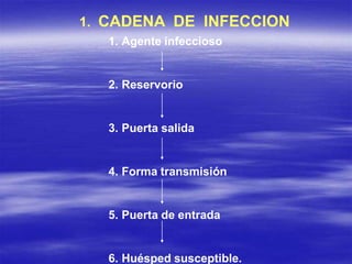 1. CADENA DE INFECCION
1. Agente infeccioso
2. Reservorio
3. Puerta salida
4. Forma transmisión
5. Puerta de entrada
6. Huésped susceptible.
 