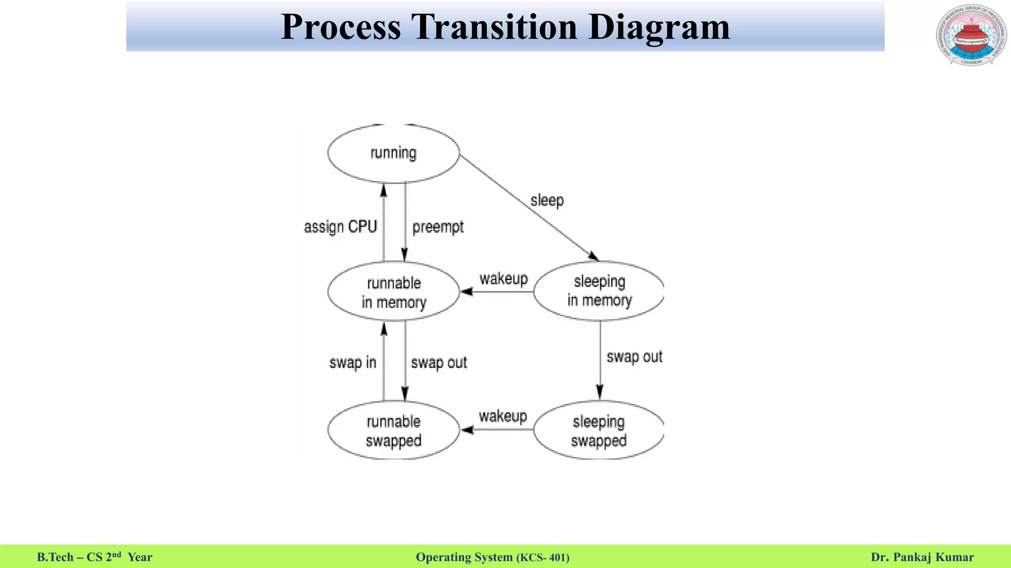 Operating System: process | PPT