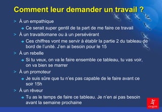 19 
Comment leur demander un travail ? 
> À un empathique 
 Ce serait super gentil de ta part de me faire ce travail 
> À un travaillomane ou à un persévérant 
 Ces chiffres vont me servir à établir la partie 2 du tableau de 
bord de l’unité. J’en ai besoin pour le 15 
> À un rebelle 
 Si tu veux, on va le faire ensemble ce tableau, tu vas voir, 
on va bien se marrer 
> À un promoteur 
 Je suis sûre que tu n’es pas capable de le faire avant ce 
soir 15h 
> À un rêveur 
 Tu as le temps de faire ce tableau. Je n’en ai pas besoin 
avant la semaine prochaine 
