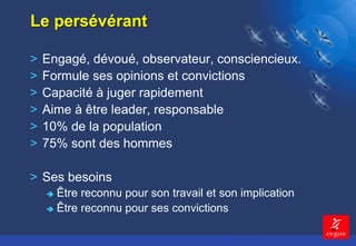 8 
Le persévérant 
> Engagé, dévoué, observateur, consciencieux. 
> Formule ses opinions et convictions 
> Capacité à juger rapidement 
> Aime à être leader, responsable 
> 10% de la population 
> 75% sont des hommes 
> Ses besoins 
 Être reconnu pour son travail et son implication 
 Être reconnu pour ses convictions 
 