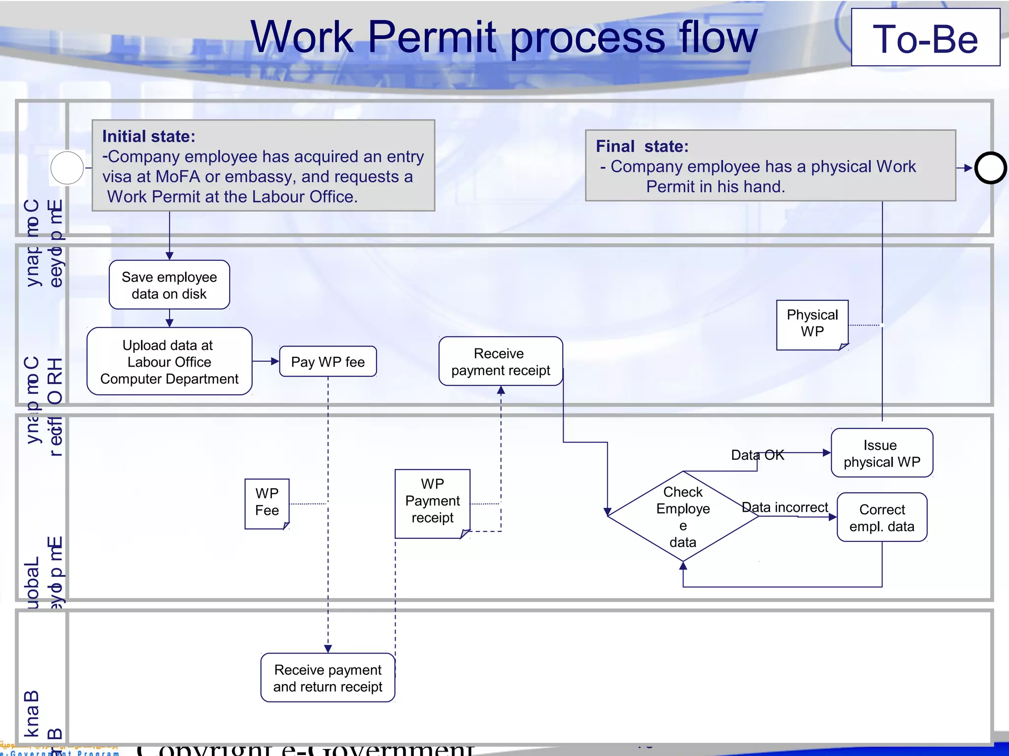 10
Company
Employee
Company
HROfficer
LabourOffice
Employee
Bank
Br Work Permit process flow
Request
Work Permit
Save employee
data on disk
Upload data at
Labour Office
Computer Department
Pay WP fee
Receive payment
and return receipt
WP
Fee
Receive
payment receipt
WP
Payment
receipt
Check
Employe
e
data
Receive
physical WP
Physical
WP
Issue
physical WP
Data OK
Correct
empl. data
Data incorrect
Final state:
- Company employee has a physical Work
Permit in his hand.
Initial state:
-Company employee has acquired an entry
visa at MoFA or embassy, and requests a
Work Permit at the Labour Office.
To-Be
 