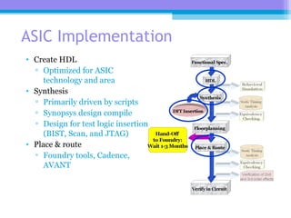 ASIC Implementation
• Create HDL
▫ Optimized for ASIC
technology and area
• Synthesis
▫ Primarily driven by scripts
▫ Synopsys design compile
▫ Design for test logic insertion
(BIST, Scan, and JTAG)
• Place & route
▫ Foundry tools, Cadence,
AVANT
 