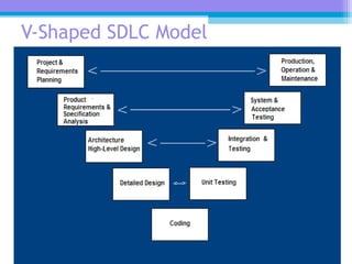 V-Shaped SDLC Model
 