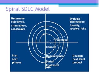 Spiral SDLC Model
 