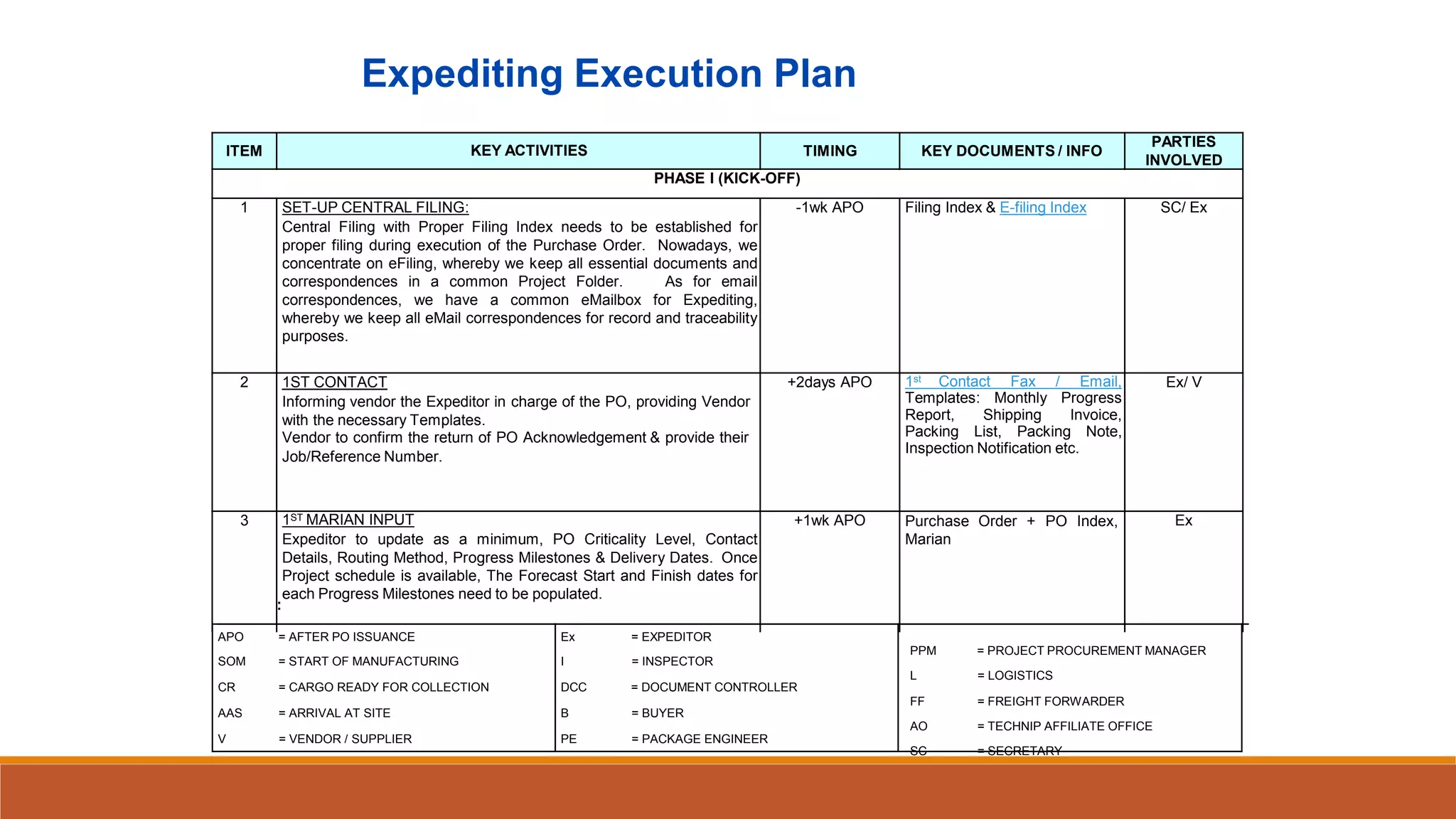Expediting Execution Plan
INVOLVED
ITEM KEY ACTIVITIES TIMING KEY DOCUMENTS / INFO
PARTIES
PHASE I (KICK-OFF)
1 SET-UP CENTRAL FILING:
Central Filing with Proper Filing Index needs to be established for
proper filing during execution of the Purchase Order. Nowadays, we
concentrate on eFiling, whereby we keep all essential documents and
correspondences in a common Project Folder. As for email
correspondences, we have a common eMailbox for Expediting,
whereby we keep all eMail correspondences for record and traceability
purposes.
-1wk APO Filing Index & E-filing Index SC/ Ex
2 1ST CONTACT
Informing vendor the Expeditor in charge of the PO, providing Vendor
with the necessary Templates.
Vendor to confirm the return of PO Acknowledgement & provide their
Job/Reference Number.
+2days APO 1st Contact Fax / Email,
Templates: Monthly Progress
Report, Shipping Invoice,
Packing List, Packing Note,
Inspection Notification etc.
Ex/ V
3 1ST MARIAN INPUT
Expeditor to update as a minimum, PO Criticality Level, Contact
Details, Routing Method, Progress Milestones & Delivery Dates. Once
Project schedule is available, The Forecast Start and Finish dates for
each Progress Milestones need to be populated.
:
+1wk APO Purchase Order + PO Index,
Marian
Ex
APO = AFTER PO ISSUANCE
SOM = START OF MANUFACTURING
CR = CARGO READY FOR COLLECTION
AAS = ARRIVAL AT SITE
V = VENDOR / SUPPLIER
Ex = EXPEDITOR
I = INSPECTOR
DCC = DOCUMENT CONTROLLER
B = BUYER
PE = PACKAGE ENGINEER
PPM = PROJECT PROCUREMENT MANAGER
L = LOGISTICS
FF = FREIGHT FORWARDER
AO = TECHNIP AFFILIATE OFFICE
SC = SECRETARY
 