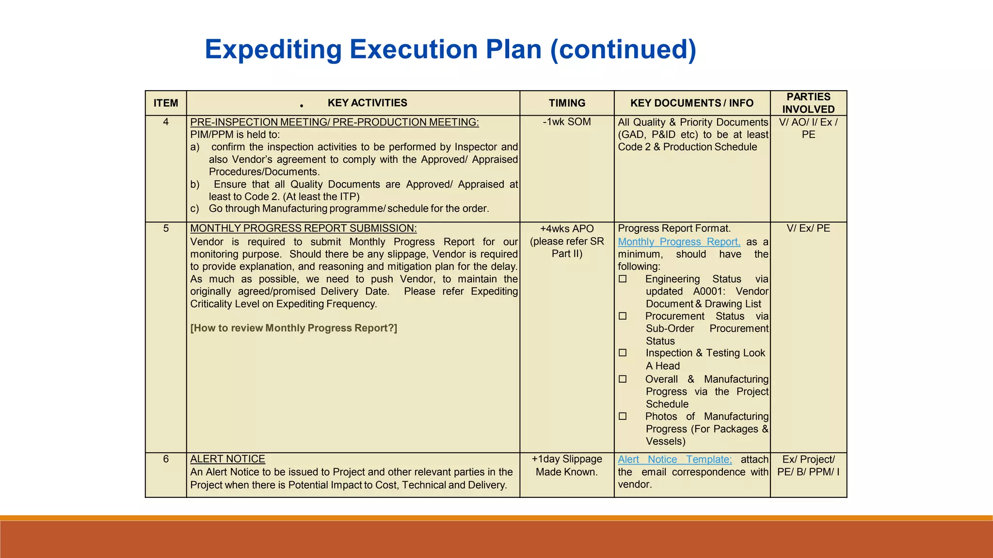 Expediting Execution Plan (continued)
INVOLVED
ITEM ⦁ KEY ACTIVITIES TIMING KEY DOCUMENTS / INFO
PARTIES
4 PRE-INSPECTION MEETING/ PRE-PRODUCTION MEETING:
PIM/PPM is held to:
a) confirm the inspection activities to be performed by Inspector and
also Vendor’s agreement to comply with the Approved/ Appraised
Procedures/Documents.
b) Ensure that all Quality Documents are Approved/ Appraised at
least to Code 2. (At least the ITP)
c) Go through Manufacturing programme/schedule for the order.
-1wk SOM All Quality & Priority Documents
(GAD, P&ID etc) to be at least
Code 2 & Production Schedule
V/ AO/ I/ Ex /
PE
5 MONTHLY PROGRESS REPORT SUBMISSION:
Vendor is required to submit Monthly Progress Report for our
monitoring purpose. Should there be any slippage, Vendor is required
to provide explanation, and reasoning and mitigation plan for the delay.
As much as possible, we need to push Vendor, to maintain the
originally agreed/promised Delivery Date. Please refer Expediting
Criticality Level on Expediting Frequency.
[How to review Monthly Progress Report?]
+4wks APO
(please refer SR
Part II)
Progress Report Format.
Monthly Progress Report, as a
minimum, should have the
following:
 Engineering Status via
updated A0001: Vendor
Document & Drawing List
 Procurement Status via
Sub-Order Procurement
Status
 Inspection & Testing Look
A Head
 Overall & Manufacturing
Progress via the Project
Schedule
 Photos of Manufacturing
Progress (For Packages &
Vessels)
V/ Ex/ PE
6 ALERT NOTICE
An Alert Notice to be issued to Project and other relevant parties in the
Project when there is Potential Impact to Cost, Technical and Delivery.
+1day Slippage
Made Known.
Alert Notice Template; attach
the email correspondence with
vendor.
Ex/ Project/
PE/ B/ PPM/ I
 
