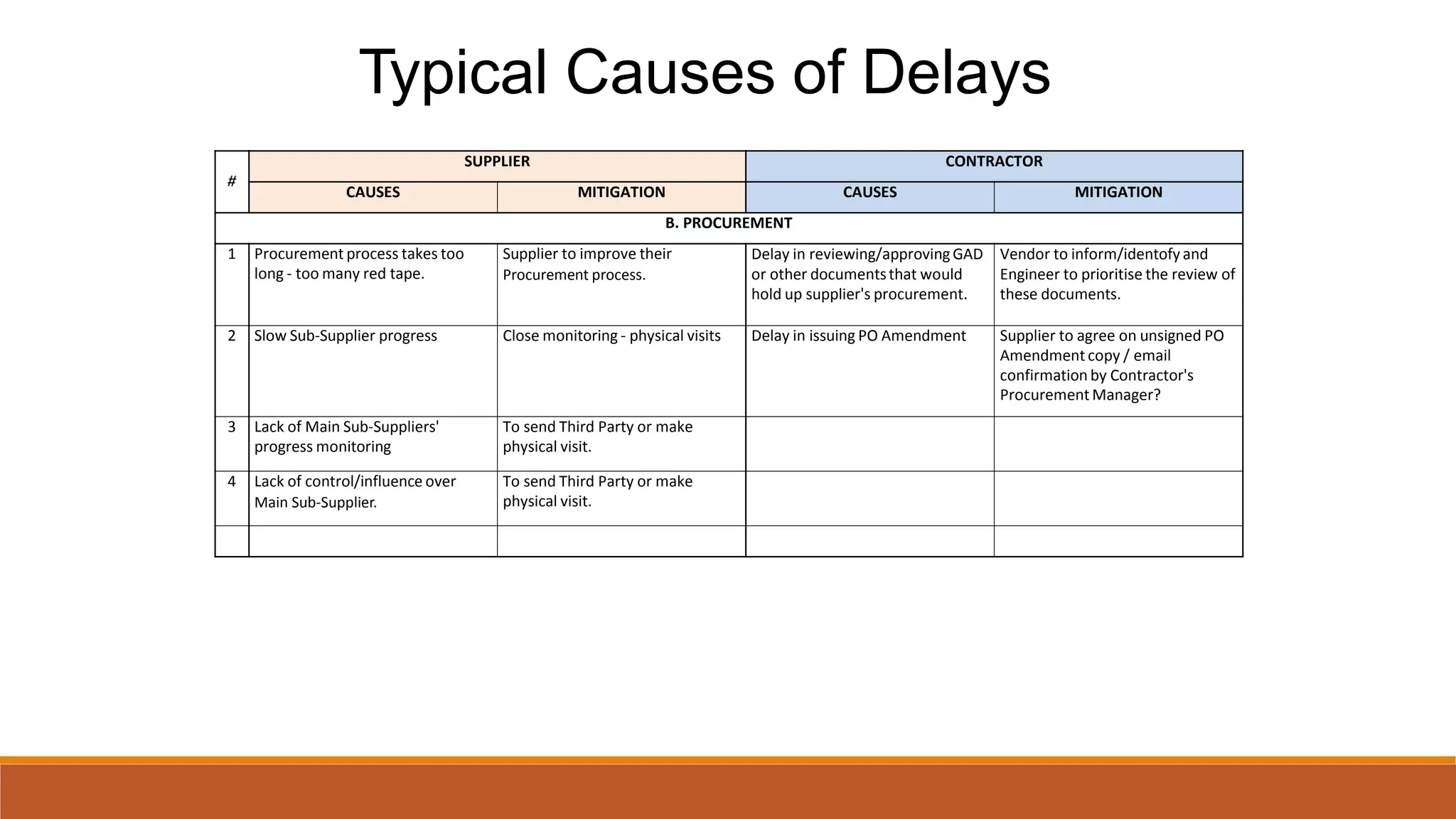 Typical Causes of Delays
#
SUPPLIER CONTRACTOR
CAUSES MITIGATION CAUSES MITIGATION
B. PROCUREMENT
1 Procurement process takes too
long - too many red tape.
Supplier to improve their
Procurement process.
Delay in reviewing/approvingGAD
or other documentsthat would
hold up supplier's procurement.
Vendor to inform/identofy and
Engineer to prioritise the review of
these documents.
2 Slow Sub-Supplier progress Close monitoring - physical visits Delay in issuing PO Amendment Supplier to agree on unsigned PO
Amendment copy / email
confirmation by Contractor's
Procurement Manager?
3 Lack of Main Sub-Suppliers'
progress monitoring
To send Third Party or make
physical visit.
4 Lack of control/influence over
Main Sub-Supplier.
To send Third Party or make
physical visit.
 