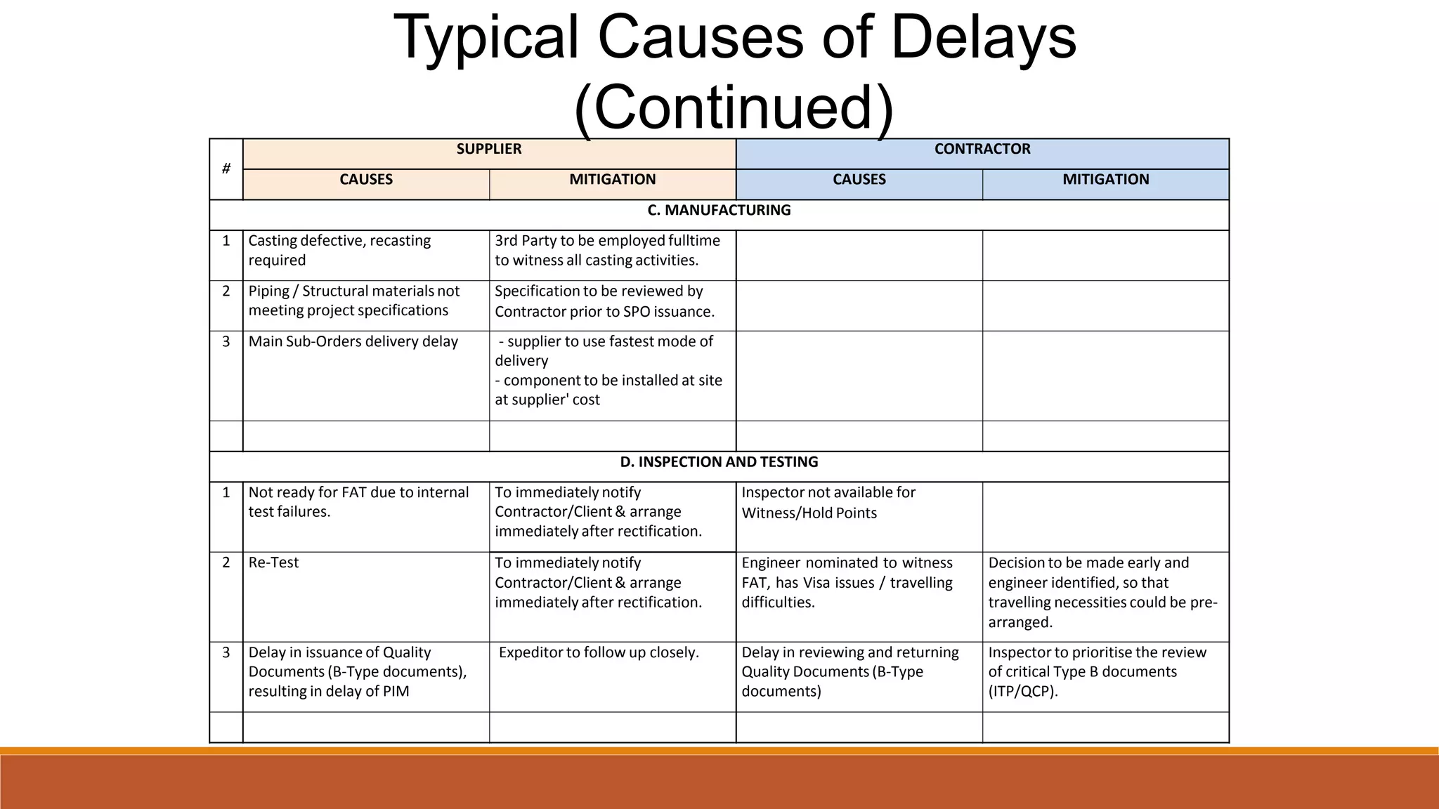 Typical Causes of Delays
(Continued)
#
SUPPLIER CONTRACTOR
CAUSES MITIGATION CAUSES MITIGATION
C. MANUFACTURING
1 Casting defective, recasting
required
3rd Party to be employed fulltime
to witness all casting activities.
2 Piping / Structural materials not
meeting project specifications
Specification to be reviewed by
Contractor prior to SPO issuance.
3 Main Sub-Orders delivery delay - supplier to use fastest mode of
delivery
- component to be installed at site
at supplier' cost
D. INSPECTION AND TESTING
1 Not ready for FAT due to internal
test failures.
To immediately notify
Contractor/Client& arrange
immediately after rectification.
Inspector not available for
Witness/Hold Points
2 Re-Test To immediately notify
Contractor/Client& arrange
immediately after rectification.
Engineer nominated to witness
FAT, has Visa issues / travelling
difficulties.
Decisionto be made early and
engineer identified, so that
travelling necessities could be pre-
arranged.
3 Delay in issuance of Quality
Documents (B-Type documents),
resulting in delay of PIM
Expeditor to follow up closely. Delay in reviewing and returning
Quality Documents (B-Type
documents)
Inspector to prioritise the review
of critical Type B documents
(ITP/QCP).
 