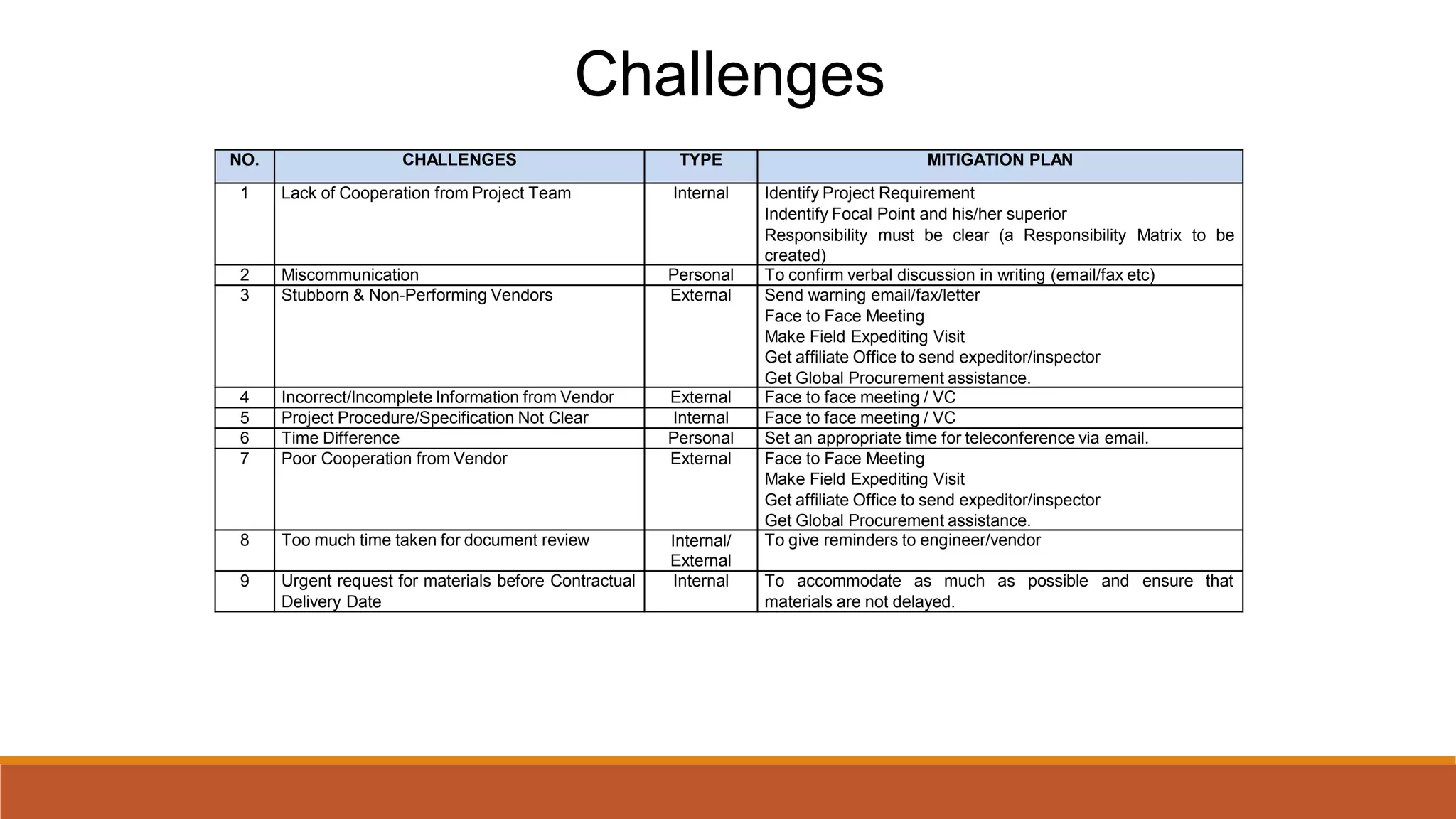Challenges
NO. CHALLENGES TYPE MITIGATION PLAN
1 Lack of Cooperation from Project Team Internal Identify Project Requirement
Indentify Focal Point and his/her superior
Responsibility must be clear (a Responsibility Matrix to be
created)
2 Miscommunication Personal To confirm verbal discussion in writing (email/fax etc)
3 Stubborn & Non-Performing Vendors External Send warning email/fax/letter
Face to Face Meeting
Make Field Expediting Visit
Get affiliate Office to send expeditor/inspector
Get Global Procurement assistance.
4 Incorrect/Incomplete Information from Vendor External Face to face meeting / VC
5 Project Procedure/Specification Not Clear Internal Face to face meeting / VC
6 Time Difference Personal Set an appropriate time for teleconference via email.
7 Poor Cooperation from Vendor External Face to Face Meeting
Make Field Expediting Visit
Get affiliate Office to send expeditor/inspector
Get Global Procurement assistance.
8 Too much time taken for document review Internal/
External
To give reminders to engineer/vendor
9 Urgent request for materials before Contractual
Delivery Date
Internal To accommodate as much as possible and ensure that
materials are not delayed.
 