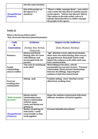 7
into the same storyline.
‘Disequilibrium’
(Todorov)
One of the people on
the square is a
murderer.
“There’s a killer amongst them” – non-verbal
code creates the idea that it could be anyone
on the square. “Inform and educate” (Katz).
This relates to the n0n-verbal code as it
informs them that there is a killer amongst
the people in the square.
Trailer 2)
What is the Focus of this trailer?
New characters that have joined Eastenders
Code
&
Convention
Evidence
(Verbal, Non-Verbal,
Technical)
Impact on the Audience
(Katz, Maslow, Hartley)
Romance
Johnny and Danny
kissing, after he’s seen
with Whitney and
encouraged on by his
parents.
“Age” (Hartley’s seven objectives) besides
there were two males kissing, there was an
age gap between them both which could
impact the audience as the older male may
have convinced him.
Family
relationships
and/or conflict
“Got a lot of catching up
to do, Shirl”
Mick talking to his sister, who he
presumably has not seen in years. “Personal
relationship” (Katz) instant relationships
between the siblings, impacting the
audience to feel that instant bond.
Focus on
working class
communities
Setting – pub. Familiar setting, “class” (Hartley’s seven
objectives) working class.
“Multi-Stranded
Narrative”
Johnny and his
relationship issues
Nancy’s relationship
with her mum.
Linda and Shirley not
getting on.
Keeps the audience entertained with many
different storylines all tied in together.
‘Disequilibrium’
(Todorov)
Shirley not getting on
with Linda – could
cause trouble as they
work together.
Personal identification (Katz)
 