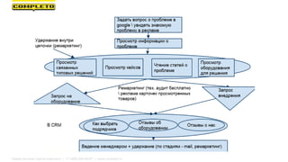 Маркетинговая группа Комплето | +7 (495) 640-89-97 | www.completo.ru
 