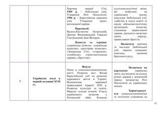 10
Хортиця першої Січі;
1569 р. - Люблінська унія.
Утворення Речі Посполитої;
1596 р. - Берестейська церковна
унія. Утворення греко-
католицької церкви.
Персоналії:
Василь-Костянтин Острозький,
Дмитро Вишневецький, Герасим
Смотрицький, Іван Федоров.
Поняття та терміни:
«українська шляхта», «українське
козацтво», «реєстрове козацтво»,
«Запорозька Січ», «старшина»,
«клейноди», «греко-католицька
церква», «братство».
суспільно-політичні зміни,
які відбулися на
українських землях
внаслідок Люблінської унії,
здобутки в галузі освіти та
науки; військово-політичну
організацію козацтва;
становище православної
церкви, діяльність видатних
діячів періоду,
православних братств.
Визначати причини
та наслідки Люблінської
унії, перших козацьких
повстань, значення
братського руху.
7
Українські землі в
першій половині ХVІІ
ст.
Факти:
Зміни в соціально-економічному
житті. Розвиток міст. Вплив
Берестейської унії на розвиток
церковного життя в Україні.
Відновлення церковної
православної ієрархії 1620 р.
Розвиток культури та освіти.
Морські походи козаків. Участь
українського козацтва у
Хотинській війні. Козацькі
Позначати на
картосхемі українські
землі, що входили до складу
різних держав у зазначений
період; воєводства Речі
Посполитої на українських
землях.
Характеризув
ати соціально-економічне
та політичне становище на
 