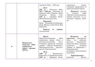 11
повстання 1620-х – 1630-х рр.
Дати:
1621 р. - Хотинська війна;
1637 - 1638 рр. - повстання під
проводом Павла Павлюка, Якова
Острянина, Дмитра Гуні;
1632 р. - утворення Києво-
Могилянського колегіуму.
Персоналії:
Петро Конашевич-Сагайдачний,
Петро Могила, Іпатій Потій, Йов
Борецький.
Поняття та терміни:
«покозачення».
українських землях,
становище православної та
греко-католицької церков.
Визначати наслідки
та значення «доби
героїчних походів козацтва»
перших десятиліть 17 ст.,
козацьких повстань 20-30-
рр.
8
Національно-
визвольна війна
українського
народу середини
ХVІІ ст.
Факти:
Національно-визвольна війна
українського народу. Зміни в
суспільно-політичному житті.
Утворення української козацької
держави – Війська Запорізького.
Зовнішньополітична діяльність
уряду Б. Хмельницького.
Дати:
1648 р. - Жовтоводська,
Корсунська та Пилявецька битви;
1649 р. - Зборівська битва.
Позначати на
картосхемі територіальні
зміни, що відбулися
внаслідок Національно-
визвольної війни, територію
української козацької
держави за Зборівським і
Білоцерківським
договорами, місця основних
подій війни.
Характеризувати
відносини Війська
 