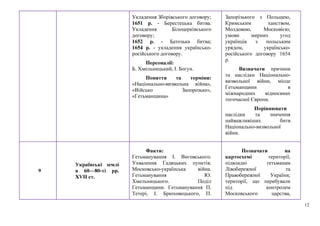 12
Укладення Зборівського договору;
1651 р. - Берестецька битва.
Укладення Білоцерківського
договору;
1652 р. - Батозька битва;
1654 р. - укладення українсько-
російського договору.
Персоналії:
Б. Хмельницький, І. Богун.
Поняття та терміни:
«Національно-визвольна війна»,
«Військо Запорозьке»,
«Гетьманщина»
Запорізького з Польщею,
Кримським ханством,
Молдовою, Московією;
умови мирних угод
українців з польським
урядом, українсько-
російського договору 1654
р.
Визначати причини
та наслідки Національно-
визвольної війни, місце
Гетьманщини в
міжнародних відносинах
тогочасної Європи.
Порівнювати
наслідки та значення
найважливіших битв
Національно-визвольної
війни.
9
Українські землі
в 60—80-ті рр.
XVII ст.
Факти:
Гетьманування І. Виговського.
Ухвалення Гадяцьких пунктів.
Московсько-українська війна.
Гетьманування Ю.
Хмельницького. Поділ
Гетьманщини. Гетьманування П.
Тетері, І. Брюховецького, П.
Позначати на
картосхемі території,
підвладні гетьманам
Лівобережної та
Правобережної України;
території, що перебували
під контролем
Московського царства,
 