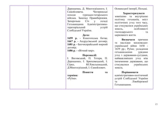 13
Дорошенка, Д. Многогрішного, І.
Самойловича. Чигиринські
походи турецько-татарського
війська. Занепад Правобережжя.
Запорозька Січ у складі
Гетьманщини. Адміністративно-
територіальний устрій
Слобідської України.
Дати:
1659 р. - Конотопська битва;
1667 р. - Андрусівський договір;
1681 р. - Бахчисарайський мирний
договір;
1686 р. - «Вічний мир».
Персоналії:
І. Виговський, П. Тетеря, П.
Дорошенко, І. Брюховецький, І.
Сірко, Ю.Хмельницький,
Д.Многогрішний, І. Самойлович.
Поняття та
терміни:
«Руїна».
Османської імперії, Польщі.
Характеризувати
зовнішню та внутрішню
політику гетьманів, зміст
політичних угод того часу,
що стосувалися українських
земель, особливості
господарського та
церковного життя.
Визначати причини
та наслідки московсько-
української війни 1658 -
1659 рр.; Руїни; укладення
гетьманськими урядами
угод з державами-сусідами,
найважливіших угод між
іноземними державами, що
стосувалися українських
земель.
Порівнювати
адміністративно-політичний
устрій Слобідської України
та Лівобережної
Гетьманщини.
 