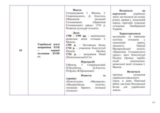 14
10
Українські землі
наприкінці ХVІІ
– першої
половини ХVІІІ
ст.
Факти:
Гетьманування І. Мазепи, І.
Скоропадського, Д. Апостола.
Обмеження автономії
Гетьманщини. «Правління
Гетьманського уряду» 1734 р.
Розвиток культури та освіти.
Дати:
1708 - 1709 рр. - національно-
визвольна акція гетьмана І.
Мазепи;
1709 р. – Полтавська битва;
1710 р. - ухвалення Конституції
Пилипа Орлика;
1734 р. – заснування Нової
(Підпільненської) Січі.
Персоналії:
І.Мазепа, І Скоропадський,
П.Полуботок, Д.Апостол,
П.Орлик, Ф.Прокопович.
Поняття та
терміни:
«Конституція», «Малоросія»,
«Малоросійська колегія»,
«козацьке бароко», «козацькі
літописи».
Позначати на
картосхемі українські
землі, що входили до складу
різних держав у зазначений
період; території, підвладні
гетьманам Лівобережної
України.
Характеризувати
внутрішню та зовнішню
політику гетьманів у
зазначений період,
діяльність Першої
Малоросійської колегії,
«Правління Гетьманського
уряду»; зміст Конституції
Пилипа Орлика; перебіг
подій національно-
визвольної акції гетьмана І.
Мазепи.
Визначати
причини укладення
українсько-шведського
союзу в роки Північної
війни; наслідки Полтавської
битви для українських
земель.
 