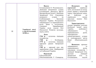 15
11
Українські землі
в другій половині
XVIII ст.
Факти:
Гетьманування К. Розумовського.
Ліквідація автономного устрою
Гетьманщини. Діяльність Другої
Малоросійської колегії. Ліквідація
Запорозької Січі. Скасування
козацького устрою на
Слобожанщині. Заселення
Південної України. Розгортання
гайдамацького та опришківського
рухів. Зміни в політичному
становищі Правобережної
України після поділів Речі
Посполитої. Розвиток культури,
науки, освіти.
Дати:
1764 р. - остаточна ліквідація
гетьманства;
1768 р. - Коліївщина;
1775 р. - остаточна ліквідація
царським урядом Запорозької
Січі;
1783 р. - царський указ про
закріпачення селян Лівобережної
та Слобідської України.
Персоналії:
К.Розумовський,
П.Калнишевський, Г. Сковорода,
Позначати на
картосхемі українські
землі, що входили до складу
різних держав у зазначений
період; територіальні зміни,
що відбулися на
українських землях
внаслідок поділів Речі
Посполитої.
Характеризувати
основні напрямки політики
Російської імперії щодо
України, особливості
гайдамацького та
опришківського рухів,
територіально-
адміністративного устрою
та господарського життя
Нової (Підпільненської)
Січі.
Визначати причини
гайдамацького та
опришківського рухів,
скасування гетьманства і
ліквідації Запорозької Січі,
наслідки ліквідації
Запорозької Січі та
Гетьманщини, поділів
 