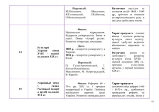 18
Персоналії:
М.Шашкевич, І.Вагилевич,
Я.Головацький, Л.Кобилиця,
І.Могильницький.
Визначати наслідки та
значення подій 1848 - 1849
рр., причини та значення
антикріпосницького руху в
західноукраїнських землях.
14
Культура
України кінця
ХVІІІ – першої
половини ХІХ ст.
Факти:
Національне відродження.
Відкриття університетів. Зміни в
освіті. Поява «Історії русів».
Розвиток літератури, мистецтва.
Дати:
1805 р. - відкриття університету в
Харкові;
1834 р. - відкриття університету в
Києві.
Персоналії:
П. Гулак-Артемовський, Г.
Квітка-Основ'яненко, М.
Максимович, М. Остроградський,
В. Каразін.
Характеризувати основні
явища і процеси розвитку
культури цього періоду,
творчі здобутки видатних
вітчизняних науковців та
митців.
Визначати умови та
особливості розвитку
культури кінця ХVШ -
першої половини ХІХ ст.,
причини культурних
зрушень у першій половині
ХІХ ст.
15
Українські землі
у складі
Російської імперії
в другій половині
ХІХ ст.
Факти: Реформи 60 -
70-х рр. ХІХ ст. і процеси
модернізації в Україні. Політика
російського царизму щодо
України. Розвиток громадівського
Характеризувати
основний зміст реформ 1860
- 1870-х рр., особливості
проведення реформ на
українських землях, зміни у
 