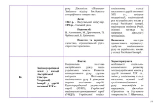 19
руху. Діяльність «Південно-
Західного відділу Російського
географічного товариства».
Дати:
1863 р. - Валуєвський циркуляр;
1876 р. - Емський указ.
Персоналії:
В. Антонович, М. Драгоманов, П.
Чубинський, Б. Грінченко.
Поняття та терміни:
«земства», «громадівський рух»,
«Братство тарасівців».
соціальному складі
населення в другій половині
ХІХ ст., процеси
модернізації, національний
рух на українських землях у
складі Російської імперії,
національна політика Росії,
основні погляди та
напрямки діяльності
громадівців.
Визначати наслідки
промислового перевороту,
здобутки національного
руху на українських землях
у складі Російської імперії.
16
Західноукраїнські
землі у складі
Австрійської
(Австро-
Угорської)
імперії у другій
половині ХІХ ст.
Факти:
Національна політика
австрійського уряду щодо
українських земель. Розвиток
кооперативного руху, трудова
еміграція. Політизація
національного руху й утворення
перших політичних партій:
Русько-української радикальної
партії (РУРП), Української
національно-демократичної партії
(УНДП), Української соціал-
Характеризувати
особливості соціально-
економічного розвитку
західноукраїнських земель у
другій половині ХІХ ст.,
зміни у соціальному складі
населення, основні течії
суспільно-політичного
руху: москвофілів та
народовців; діяльність
«Просвіти» та Наукового
товариства ім. Т. Шевченка,
 