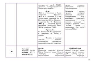 20
демократичної партії (УСДП).
Діяльність культурно-освітнього
товариства «Просвіта».
Дати:
1868 р. - створення у Львові
товариства «Просвіта»;
1873 р. - створення у Львові
Літературного товариства ім. Т.
Шевченка (від 1892 р. - Наукового
товариства ім. Т. Шевченка);
1890 р. - створення Русько-
української радикальної партії.
1899 р. - створення УНДП.
Персоналії:
Ю. Бачинський, М. Грушевський
Є. Левицький, М. Павлик, І.
Франко.
Поняття та терміни:
«трудова міграція»,
«українофіли», «москвофіли»,
«народовці», «партія», «нова ера».
процес утворення
українських політичних
партій у Галичині.
Визначати причини
трудової еміграції
українців, зародження
кооперативного руху,
особливості українського
національного руху,
напрями діяльності і
здобутки провідних діячів
Західної України у
визвольному русі другої
половини ХІХ ст.
17
Культура
України в другій
половині ХІХ –
початку ХХ ст.
Факти:
Піднесення української культури.
Освіта. Розвиток науки. Розвиток
літератури, музичного,
образотворчого, театрального
Характеризувати
основні культурні явища,
процеси другої половини
ХІХ - початку ХХ ст.,
розвиток літератури,
 