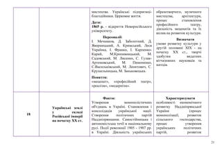 21
мистецтва. Українські підприємці-
благодійники. Церковне життя.
Дати:
1865 р. - відкриття Новоросійського
університету.
Персоналії:
І. Мечников, Д. Заболотний, Д.
Яворницький, А. Кримський, Леся
Українка, І. Франко, І. Карпенко-
Карий, М.Кропивницький, М.
Садовський, М. Лисенко, С. Гулак-
Артемовський, М. Пимоненко,
С.Васильківський, М. Леонтович, С.
Крушельницька, М. Заньковецька.
Поняття:
«меценат», «професійний театр»,
«реалізм», «модернізм».
образотворчого, музичного
мистецтва, архітектури,
процес становлення
професійного театру,
діяльність меценатів та їх
вплив на розвиток культури.
Визначати
умови розвитку культури у
другій половині ХІХ - на
початку ХХ ст., творчі
здобутки видатних
вітчизняних науковців та
митців.
18
Українські землі
у складі
Російської імперії
на початку ХХ ст.
Факти:
Утворення монополістичних
об'єднань в Україні. Становлення і
консолідація української нації.
Створення політичних партій
Наддніпрянщини. Самостійницька і
автономістська течії в національному
русі. Події революції 1905 - 1907 рр.
в Україні. Діяльність українських
Характеризувати
особливості економічного
розвитку Наддніпрянської
України (процес
монополізації, розвиток
сільського господарства,
процес утворення
українських політичних
партій, розвиток
 