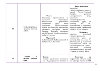 23
19
Західноукраїнські
землі на початку
ХХ ст.
Факти:
Становище промисловості та
сільського господарства.
Радикалізація українського
політичного руху. Вплив
української греко-католицької
церкви на піднесення національної
свідомості населення Західної
України. Боротьба політичних
партій Західної України за реформу
виборчої системи.
Персоналії:
А.Шептицький, К.Трильовський, І.
Боберський, А. Волошин.
Характеризувати
економіку
західноукраїнських земель у
складі Австро-Угорської
імперії, розвиток
кооперативного руху,
діяльність
західноукраїнського
політичного руху на
початку ХХ ст.,
національних і спортивно-
фізкультурних організацій
«Сокіл», «Січ», «Пласт».
Визначати
причини активізації
західноукраїнського
політичного руху на
початку ХХ ст., роль А.
Шептицького у піднесенні
національного життя на
західноукраїнських землях.
Результати боротьби
національного руху Західної
України на початку ХХ ст.
20
Україна в
Першій світовій
війні
Факти:
Позиції українських політичних
сил Наддніпрянської України та
Позначати на
картосхемі військові події
на території України в 1914
 