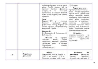 24
західноукраїнських земель щодо
війни. Перебіг воєнних дій на
території України. Діяльність
австрійської та російської
адміністрації в Галичині. Бойовий
шлях легіону Українських січових
стрільців.
Дати:
Серпень 1914 р. - утворення
Головної української ради,
формування легіону Українських
січових стрільців, створення Союзу
визволення України.
Персоналії:
К. Левицький, Д. Дорошенко, О.
Бобринський.
Поняття та терміни:
«Світова війна», «Союз
визволення України», «Головна
українська рада», «Галицько-
Буковинське генерал-
губернаторство».
- 1916 роках.
Характеризувати
територіально-політичні
плани і наміри ворогуючих
держав щодо українських
земель, еволюцію позиції
українських політичних сил
щодо війни, соціально-
економічне та суспільно-
політичне становище
населення впродовж війни,
динаміку змін в свідомості
різних соціальних верств
українського суспільства.
Визначати
соціально-економічні та
політичні наслідки війни
для українського
суспільства.
21
Українська
революція
Факти:
Революційні події в Україні у
1917 - на початку 1918 р.
Еволюція поглядів політичних
Позначати на
картосхемі Українську
Народну Республіку,
держави, що межували з
 