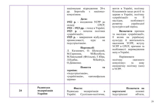 29
національне відродження 20-х
рр. Боротьба з націонал-
комунізмом.
Дати:
1922 р. - входження УСРР до
складу СРСР;
1921 - 1923 рр. - голод в Україні;
1923 р. - початок політики
«українізації»;
1925 р. - завершення відбудови
промисловості, курс на
індустріалізацію.
Персоналії:
Л. Каганович, О. Шумський,
М.Скрипник, М.Волобуєв,
М.Хвильовий (Фітільов), Г.Юра,
Л.Курбас, М.Бойчук,
О.Довженко.
Поняття та
терміни:
«індустріалізація»,
«українізація», «автокефальна
церква»
життя в Україні, політику
більшовиків щодо релігії та
церкви в Україні, політику
«українізації» та її
наслідки, особливості
розвитку української
культури в цей період.
Визначити причини
та наслідки «українізації»,
її вплив на українську
культуру й ментальність
населення УСРР, вступу
УСРР в СРСР; причини та
особливості впровадження
непу в Україні.
Порівнювати
політику «воєнного
комунізму» та нову
економічну політику (неп)
в УСРР.
24
Радянська
модернізація
України
Факти:
Радянська модернізація в
Україні. Суспільно-політичне,
Позначати на
картосхемі основні
індустріальні об'єкти,
 