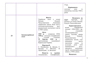 31
33 рр.
Порівнювати
політику непу та
економічну політику 1930-х
років.
25
Західноукраїнські
землі
Факти:
Українські землі у складі
Польщі, Румунії,
Чехословаччини. Економіка
українських земель. Різні течії в
суспільно-політичному русі,
радикалізація політичного життя
в 1930-х роках.
Дати:
1929 р. - утворення ОУН;
1930 р. - польська «пацифікація»
у Східній Галичині;
15 березня 1939 р. -
проголошення незалежності
Карпатської України.
Персоналії:
Є. Коновалець, Д. Донцов, С.
Бандера, А. Мельник, В.
Липинський, , А. Волошин.
Поняття та терміни:
«осадництво», «пацифікація»,
Позначати на
карті території, що
входили до складу Польщі,
Румунії, Чехословаччини.
Характеризувати
вплив міжнародної
ситуації 1920-1930-х рр.
на становище
західноукраїнських
земель, політику урядів
Польщі, Румунії,
Чехословаччини в
українських землях, стан
економіки, життя
населення, освіти та
культури, різні течії
національного руху,
діяльність політичних
партій західноукраїнських
земель у 1930-х роках.
Визначати
 