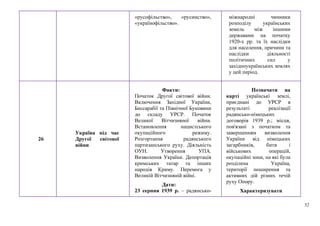 32
«русофільство», «русинство»,
«українофільство».
міжнародні чинники
розподілу українських
земель між іншими
державами на початку
1920-х рр. та їх наслідки
для населення, причини та
наслідки діяльності
політичних сил у
західноукраїнських землях
у цей період.
26
Україна під час
Другої світової
війни
Факти:
Початок Другої світової війни.
Включення Західної України,
Бессарабії та Північної Буковини
до складу УРСР. Початок
Великої Вітчизняної війни.
Встановлення нацистського
окупаційного режиму.
Розгортання радянського
партизанського руху. Діяльність
ОУН. Утворення УПА.
Визволення України. Депортація
кримських татар та інших
народів Криму. Перемога у
Великій Вітчизняній війні.
Дати:
23 серпня 1939 р. – радянсько-
Позначати на
карті українські землі,
приєднані до УРСР в
результаті реалізації
радянсько-німецьких
договорів 1939 р.; місця,
пов'язані з початком та
завершенням визволення
України від німецьких
загарбників, битв і
військових операцій,
окупаційні зони, на які була
розділена Україна,
території поширення та
активних дій різних течій
руху Опору.
Характеризувати
 