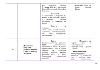34
всієї території України;
9 травня 1945 р. - завершення
Великої Вітчизняної війни, День
Перемоги.
Персоналії:
С. Тимошенко, М. Кирпонос, С.
Ковпак, О. Федоров, О. Сабуров,
А. Мельник, С. Бандера,
Р.Шухевич, О. Довженко, О.
Теліга.
Поняття та
терміни:
«план «Ост», «новий порядок»,
«Голокост», «колабораціонізм»,
«рух Опору», «депортація»,
«радянізація»
кримських татар та
інших народів
Криму.
27
Післявоєнна
відбудова і
розвиток України
в 1945 — початку
50-х років
Факти:
Зовнішньополітична діяльність
УРСР. Адміністративно-
територіальні зміни. Відбудова
промисловості. Голод в Україні
1946-1947 рр. Радянізація
західних областей України.
Боротьба ОУН та УПА.
Розгортання ідеологічних
кампаній.
Позначати на
карті зміни в
адміністративно-
територіальному устрої
України.
Характеризувати
зовнішньополітичну
діяльність УРСР у повоєнні
роки та політику влади
щодо економічного,
 