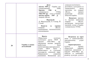 35
Дати:
квітень 1945 р. - Україна стає
співзасновницею ООН;
березень 1946 р. –
«саморозпуск» УГКЦ;
1946-1947 рр. - голод в Україні;
квітень-липень 1947 р. -
операція «Вісла».
Персоналії:
Д. Мануїльський, О. Гончар, Й.
Сліпий.
Поняття та терміни:
«операція «Вісла»,
«ждановщина», «космополітизм»,
«лисенківщина».
соціально-політичного,
релігійного, культурного та
повсякденного життя
населення, хід операції
«Вісла», процеси
радянізації західних
областей України.
Визначати причини
та наслідки проведення
операції «Вісла»,
розгортання ідеологічних
кампаній, голоду в Україні,
«саморозпуску» УГКЦ.
28
Україна в умовах
десталінізації
Факти:
Лібералізація суспільно-
політичного життя УРСР в
середині 1950-1960-х рр.:
припинення масових репресій,
реабілітація. Зміни
адміністративно-територіального
устрою УРСР. Зміни в
промисловості та сільському
господарстві, соціальній сфері.
Реформування управління
економікою. Виникнення руху
Позначати на карті
зміни в адміністративно-
територіальному устрої
України.
Характеризувати
сутність процесу
лібералізації, реформи
управління економікою в
середині 1950-1960-х рр.,
здобутки та особливості
розвитку культури, сутність
 