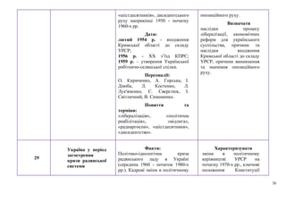 36
«шістдесятників», дисидентського
руху наприкінці 1950 - початку
1960-х рр.
Дати:
лютий 1954 р. - входження
Кримської області до складу
УРСР;
1956 р. - ХХ з’їзд КПРС;
1959 р. – утворення Української
робітничо-селянської спілки.
Персоналії:
О. Кириченко, A. Горська, І.
Дзюба, Л. Костенко, Л.
Лук'яненко, Є. Сверстюк, І.
Світличний, B. Симоненко.
Поняття та
терміни:
«лібералізація», «політична
реабілітація», «відлига»,
«раднаргоспи», «шістдесятники»,
«дисидентство».
опозиційного руху.
Визначати
наслідки процесу
лібералізації, економічних
реформ для українського
суспільства, причини та
наслідки входження
Кримської області до складу
УРСР, причини виникнення
та значення опозиційного
руху.
29
Україна у період
загострення
кризи радянської
системи
Факти:
Політико-ідеологічна криза
радянського ладу в Україні
(середина 1960 - початок 1980-х
рр.). Кадрові зміни в політичному
Характеризувати
зміни в політичному
керівництві УРСР на
початку 1970-х рр., ключові
положення Конституції
 