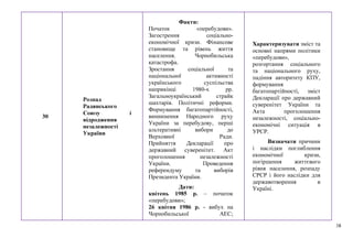 38
30
Розпад
Радянського
Союзу і
відродження
незалежності
України
Факти:
Початок «перебудови».
Загострення соціально-
економічної кризи. Фінансове
становище та рівень життя
населення. Чорнобильська
катастрофа.
Зростання соціальної та
національної активності
українського суспільства
наприкінці 1980-х рр.
Загальноукраїнський страйк
шахтарів. Політичні реформи.
Формування багатопартійності,
виникнення Народного руху
України за перебудову, перші
альтеративні вибори до
Верховної Ради.
Прийняття Декларації про
державний суверенітет. Акт
проголошення незалежності
України. Проведення
референдуму та виборів
Президента України.
Дати:
квітень 1985 р. – початок
«перебудови»;
26 квітня 1986 р. - вибух на
Чорнобильської АЕС;
Характеризувати зміст та
основні напрями політики
«перебудови»,
розгортання соціального
та національного руху,
падіння авторитету КПУ,
формування
багатопартійності, зміст
Декларації про державний
суверенітет України та
Акта проголошення
незалежності, соціально-
економічні ситуація в
УРСР.
Визначати причини
і наслідки поглиблення
економічної кризи,
погіршення життєвого
рівня населення, розпаду
СРСР і його наслідки для
державотворення в
Україні.
 
