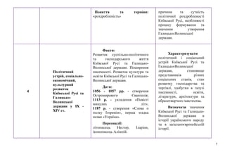 7
Поняття та терміни:
«роздробленість»
причини та сутність
політичної роздробленості
Київської Русі, особливості
процесу формування та
значення утворення
Галицько-Волинської
держави.
4
Політичний
устрій, соціально-
економічний,
культурний
розвиток
Київської Русі та
Галицько-
Волинської
держави у ІХ -
ХІV ст.
Факти:
Розвиток суспільно-політичного
та господарського життя
Київської Русі та Галицько-
Волинської держави. Поширення
писемності. Розвиток культури та
освіти Київської Русі та Галицько-
Волинської держави.
Дати:
1056 - 1057 рр. - створення
Остромирового Євангелія;
1113 р. - укладення «Повісті
минулих літ»;
1187 р. - створення «Слова о
полку Ігоревім», перша згадка
назви «Україна».
Персоналії:
літописець Нестор, Іларіон,
іконописець Алімпій.
Характеризувати
політичний і соціальний
устрій Київської Русі та
Галицько-Волинської
держави, становище
представників різних
соціальних станів, стан
розвитку господарства та
торгівлі, здобутки в галузі
писемності, освіти,
літератури, архітектури та
образотворчого мистецтва.
Визначати значення
Київської Русі та Галицько-
Волинської держави в
історії українського народу
та в загальноєвропейській
історії.
 