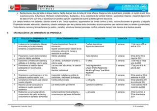 Programación Curricular Anual 4º de secundaria
3
 Escribe diversos tipos de textos en lengua materna. Escribe diversos tipos de textos de forma reflexiva. Adecúa su texto al destinatario, propósito y el registro a partir de su
experiencia previa, de fuentes de información complementarias y divergentes, y de su conocimiento del contexto histórico y sociocultural. Organiza y desarrolla lógicamente
las ideas en torno a un tema, y las estructura en párrafos, capítulos o apartados de acuerdo a distintos géneros discursivos.
Los campos temáticos más saltantes a abordar durante el año: Textos expositivos y argumentativos de formato continuo y mixto, nociones funcionales de gramática y ortografía.
Propiedades textuales: adecuación, coherencia y cohesión; estrategias para leer y elaborar textos funcionales; recursos expresivos para los textos orales (no verbales y paraverbales).
Textos literarios, recursos y técnicas literarias (yo poético y narrador); estructuras literarias (personajes, conflicto, ambiente, tiempo); hitos literarios de la literatura peruana.
V. ORGANIZACIÓN DE LAS EXPERIENCIAS DE APRENDIZAJE
N° TÍTULO DE LA EXPERIENCIA DE
APRENDIZAJE
SITUACIÓN SIGNIFICATIVA PRODUCTOS DURACIÓN FECHAS
1 Evaluamos las competencias básicas
alcanzadas por los estudiantes y
brindamos un soporte emocional
Pruebas diagnósticas: Recojo de
información
Soporte socioemocional: Gestión de las
emociones, autocontrol, manejo y
resolución de conflictos.
Pruebas diagnósticas
Soporte socioemocional
6 semanas 11 de marzo a 05 de
abril de 2024
2 Presentamos nuestro texto dramático
sobre los hábitos saludables
Hábitos saludables Texto dramático 4 semanas 08 de abril al 10 de
mayo de 2024
3 Elaboramos un folleto sobre valores y
actitudes en la familia y entorno social
Los valores y actitudes en la familia y
entorno social
El folleto 5 semanas 13 de mayo al 14 de
junio de 2024
4 Promovemos la creación literaria
participando en los concursos
educativos
Los concursos educativos y la creación
literaria
Identidad institucional
Texto argumentativo
Ensayo (Premio Nacional de
Narrativa y Ensayo "José María
Arguedas")
5 semanas 17 de junio al 19 de
julio de 2024
5 Organizamos y participamos en el foro
analizando nuestra realidad local
Inseguridad ciudadana y perdida de
costumbres y tradiciones de Arequipa
El foro 5 semanas 05 de agosto al 06 de
setiembre de 2024
6 Compilamos información para redactar
nuestra infografía
Familias disfuncionales La infografía 5 semanas 09 de setiembre al 11
de octubre de 2024
7 Hacemos uso de los recursos no
verbales en nuestra exposición
académica
Las redes sociales y el internet Exposición académica 5 semanas 14 de octubre al 15 de
noviembre de 2024
8 Realizamos una encuesta sobre la
contaminación del medio ambiente y
consumismo en las fiestas de Navidad
Contaminación del medio ambiente y
consumismo en las fiestas de Navidad
La encuesta 5 semanas 18 de noviembre al
20 de diciembre de
2024
 