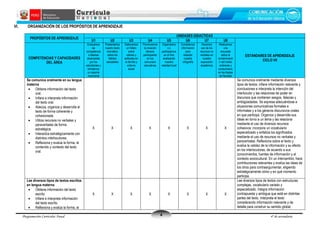 Programación Curricular Anual 4º de secundaria
4
VI. ORGANIZACIÓN DE LOS PROPÓSITOS DE APRENDIZAJE
PROPÓSITOS DE APRENDIZAJE
UNIDADES DIDACTICAS
U1 U2 U3 U4 U5 U6 U7 U8
ESTÁNDARES DE APRENDIZAJE
CICLO VII
COMPETENCIAS Y CAPACIDADES
DEL ÁREA
Evaluamos
las
competencia
s básicas
alcanzadas
por los
estudiantes y
brindamos
un soporte
emocional
Presentamos
nuestro texto
dramático
sobre los
hábitos
saludables
Elaboramos
un folleto
sobre
valores y
actitudes en
la familia y
entorno
social
Promovemos
la creación
literaria
participando
en los
concursos
educativos
Organizamo
s y
participamos
en el foro
analizando
nuestra
realidad local
Compilamos
información
para
redactar
nuestra
infografía
Hacemos
uso de los
recursos no
verbales en
nuestra
exposición
académica
Realizamos
una
encuesta
sobre la
contaminació
n del medio
ambiente y
consumismo
en las fiestas
de Navidad
Se comunica oralmente en su lengua
materna
 Obtiene información del texto
oral.
 Infiere e interpreta información
del texto oral.
 Adecúa, organiza y desarrolla el
texto de forma coherente y
cohesionada.
 Utiliza recursos no verbales y
paraverbales de forma
estratégica.
 Interactúa estratégicamente con
distintos interlocutores.
 Reflexiona y evalúa la forma, el
contenido y contexto del texto
oral.
X X X X X X X X
Se comunica oralmente mediante diversos
tipos de textos; infiere información relevante y
conclusiones e interpreta la intención del
interlocutor y las relaciones de poder en
discursos que contienen sesgos, falacias y
ambigüedades. Se expresa adecuándose a
situaciones comunicativas formales e
informales y a los géneros discursivos orales
en que participa. Organiza y desarrolla sus
ideas en torno a un tema y las relaciona
mediante el uso de diversos recursos
cohesivos; incorpora un vocabulario
especializado y enfatiza los significados
mediante el uso de recursos no verbales y
paraverbales. Reflexiona sobre el texto y
evalúa la validez de la información y su efecto
en los interlocutores, de acuerdo a sus
conocimientos, fuentes de información y al
contexto sociocultural. En un intercambio, hace
contribuciones relevantes y evalúa las ideas de
los otros para contraargumentar, eligiendo
estratégicamente cómo y en qué momento
participa.
Lee diversos tipos de textos escritos
en lengua materna
 Obtiene información del texto
escrito.
 Infiere e interpreta información
del texto escrito.
 Reflexiona y evalúa la forma, el
X X X X X X X X
Lee diversos tipos de textos con estructuras
complejas, vocabulario variado y
especializado. Integra información
contrapuesta y ambigua que está en distintas
partes del texto. Interpreta el texto
considerando información relevante y de
detalle para construir su sentido global,
 