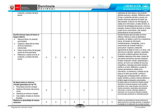 Programación Curricular Anual 4º de secundaria
5
contenido y contexto del texto
escrito.
valiéndose de otros textos y reconociendo
distintas posturas y sentidos. Reflexiona sobre
formas y contenidos del texto y asume una
posición sobre las relaciones de poder que
este presenta. Evalúa el uso del lenguaje, la
validez de la información, el estilo del texto, la
intención de estrategias discursivas y recursos
textuales. Explica el efecto del texto en el lector
a partir de su conocimiento y del contexto
sociocultural en el que fue escrito.
Escribe diversos tipos de textos en
lengua materna
 Adecúa el texto a la situación
comunicativa.
 Organiza y desarrolla las ideas
de forma coherente y
cohesionada.
 Utiliza convenciones del lenguaje
escrito de forma pertinente.
 Reflexiona y evalúa la forma, el
contenido y contexto del texto
escrito.
X X X X X X X X
Escribe diversos tipos de textos de forma
reflexiva. Adecúa su texto al destinatario,
propósito y el registro a partir de su experiencia
previa, de fuentes de información
complementarias y divergentes, y de su
conocimiento del contexto histórico y
sociocultural. Organiza y desarrolla
lógicamente las ideas en torno a un tema, y las
estructura en párrafos, capítulos o apartados
de acuerdo a distintos géneros discursivos.
Establece relaciones entre ideas a través del
uso preciso de diversos recursos cohesivos.
Emplea vocabulario variado, especializado y
preciso, así como una variedad de recursos
ortográficos y textuales para darle claridad y
sentido a su texto. Reflexiona y evalúa de
manera permanente la validez de la
información, la coherencia y cohesión de las
ideas en el texto que escribe; controla el
lenguaje para contraargumentar, reforzar o
sugerir sentidos y producir diversos efectos en
el lector según la situación comunicativa.
Se desenvuelve en entornos
virtuales generados por las TIC
 Personaliza entornos virtuales.
 Gestiona información del entorno
virtual.
 Interactúa en entornos virtuales.
 Crea objetos virtuales en diversos
formatos.
X X X X
Se desenvuelve en los entornos virtuales cuando
interactúa en diversos espacios (como portales
educativos, foros, redes sociales, entre otros) de
manera consciente y sistemática administrando
información y creando materiales digitales en
interacción con sus pares de distintos contextos
socioculturales expresando su identidad personal.
Gestiona su aprendizaje de manera
autónoma X X X X X X X
Gestiona su aprendizaje de manera autónoma al
darse cuenta de lo que debe aprender, al establecer
prioridades en la realización de una tarea tomando
 