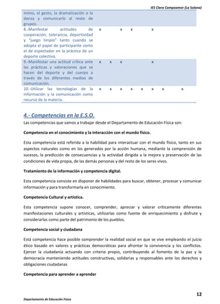 IES Clara Campoamor (La Solana)

mimo, el gesto, la dramatización o la
danza y comunicarlo al resto de
grupos.
8.-Manifestar
actitudes
de
cooperación, tolerancia, deportividad
y “juego limpio” tanto cuando se
adopta el papel de participante como
el de espectador en la práctica de un
deporte colectivo.
9.-Manifestar una actitud crítica ante
las prácticas y valoraciones que se
hacen del deporte y del cuerpo a
través de los diferentes medios de
comunicación.
10.-Utilizar las tecnologías de la
información y la comunicación como
recurso de la materia.

x

x

x

x

x

x

x

x

x

x

x

x

x

x

x

x

4.- Competencias en la E.S.O.
Las competencias que vamos a trabajar desde el Departamento de Educación Física son:
Competencia en el conocimiento y la interacción con el mundo físico.
Esta competencia está referida a la habilidad para interactuar con el mundo físico, tanto en sus
aspectos naturales como en los generados por la acción humana, mediante la comprensión de
sucesos, la predicción de consecuencias y la actividad dirigida a la mejora y preservación de las
condiciones de vida propia, de las demás personas y del resto de los seres vivos.
Tratamiento de la información y competencia digital.
Esta competencia consiste en disponer de habilidades para buscar, obtener, procesar y comunicar
información y para transformarla en conocimiento.
Competencia Cultural y artística.
Esta competencia supone conocer, comprender, apreciar y valorar críticamente diferentes
manifestaciones culturales y artísticas, utilizarlas como fuente de enriquecimiento y disfrute y
considerarlas como parte del patrimonio de los pueblos.
Competencia social y ciudadana
Está competencia hace posible comprender la realidad social en que se vive empleando el juicio
ético basado en valores y prácticas democráticas para afrontar la convivencia y los conflictos.
Ejercer la ciudadanía actuando con criterio propio, contribuyendo al fomento de la paz y la
democracia manteniendo actitudes constructivas, solidarias y responsables ante los derechos y
obligaciones ciudadanas
Competencia para aprender a aprender

12
Departamento de Educación Física

 