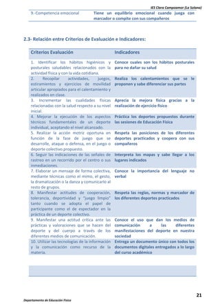 IES Clara Campoamor (La Solana)

9.-Competencia emocional

Tiene un equilibrio emocional cuando juega con
marcador o compite con sus compañeros

2.3- Relación entre Criterios de Evaluación e Indicadores:
Criterios Evaluación

Indicadores

1. Identificar los hábitos higiénicos y
posturales saludables relacionados con la
actividad física y con la vida cotidiana.
2.
Recopilar
actividades,
juegos,
estiramientos y ejercicios de movilidad
articular apropiados para el calentamiento y
realizados en clase.
3. Incrementar las cualidades físicas
relacionadas con la salud respecto a su nivel
inicial.
4. Mejorar la ejecución de los aspectos
técnicos fundamentales de un deporte
individual, aceptando el nivel alcanzado.
5. Realizar la acción motriz oportuna en
función de la fase de juego que se
desarrolle, ataque o defensa, en el juego o
deporte colectivo propuesto.
6. Seguir las indicaciones de las señales de
rastreo en un recorrido por el centro o sus
inmediaciones.
7. Elaborar un mensaje de forma colectiva,
mediante técnicas como el mimo, el gesto,
la dramatización o la danza y comunicarlo al
resto de grupos.
8. Manifestar actitudes de cooperación,
tolerancia, deportividad y “juego limpio”
tanto cuando se adopta el papel de
participante como el de espectador en la
práctica de un deporte colectivo.
9. Manifestar una actitud crítica ante las
prácticas y valoraciones que se hacen del
deporte y del cuerpo a través de los
diferentes medios de comunicación.
10. Utilizar las tecnologías de la información
y la comunicación como recurso de la
materia.

Conoce cuales son los hábitos posturales
para no dañar su salud
Realiza los calentamientos que se le
proponen y sabe diferenciar sus partes

Aprecia la mejora física gracias a la
realización de ejercicio físico
Práctica los deportes propuestos durante
las sesiones de Educación Física
Respeta las posiciones de los diferentes
deportes practicados y coopera con sus
compañeros
Interpreta los mapas y sabe llegar a los
lugares indicados
Conoce la importancia del lenguaje no
verbal

Respeta las reglas, normas y marcador de
los diferentes deportes practicados

Conoce el uso que dan los medios de
comunicación
a
las
diferentes
manifestaciones del deporte en nuestra
sociedad
Entrega un documento único con todos los
documentos digitales entregados a lo largo
del curso académico

21
Departamento de Educación Física

 