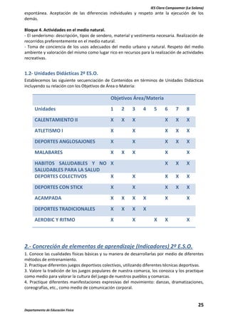IES Clara Campoamor (La Solana)

espontánea. Aceptación de las diferencias individuales y respeto ante la ejecución de los
demás.
Bloque 4. Actividades en el medio natural.
- El senderismo: descripción, tipos de sendero, material y vestimenta necesaria. Realización de
recorridos preferentemente en el medio natural.
- Toma de conciencia de los usos adecuados del medio urbano y natural. Respeto del medio
ambiente y valoración del mismo como lugar rico en recursos para la realización de actividades
recreativas.

1.2- Unidades Didácticas 2º ES.O.
Establecemos las siguiente secuenciación de Contenidos en términos de Unidades Didácticas
incluyendo su relación con los Objetivos de Área o Materia:

Objetivos Área/Materia
Unidades

1

2

3

CALENTAMIENTO II

X

X

ATLETISMO I

6

7

8

X

X

X

X

X

X

X

X

X

DEPORTES ANGLOSAJONES

X

X

X

X

X

MALABARES

X

X

X

X

4

HABITOS SALUDABLES Y NO X
SALUDABLES PARA LA SALUD
DEPORTES COLECTIVOS
X
DEPORTES CON STICK

X

ACAMPADA

X

X

X

X

DEPORTES TRADICIONALES

X

X

X

X

X

X

AEROBIC Y RITMO

5

X

X

X

X

X

X

X

X

X

X

X

X

X

X

X

X

X

2.- Concreción de elementos de aprendizaje (Indicadores) 2º E.S.O.
1. Conoce las cualidades físicas básicas y su manera de desarrollarlas por medio de diferentes
métodos de entrenamiento.
2. Practique diferentes juegos deportivos colectivos, utilizando diferentes técnicas deportivas.
3. Valore la tradición de los juegos populares de nuestra comarca, los conozca y los practique
como medio para valorar la cultura del juego de nuestros pueblos y comarcas.
4. Practique diferentes manifestaciones expresivas del movimiento: danzas, dramatizaciones,
coreografías, etc., como medio de comunicación corporal.

25
Departamento de Educación Física

 