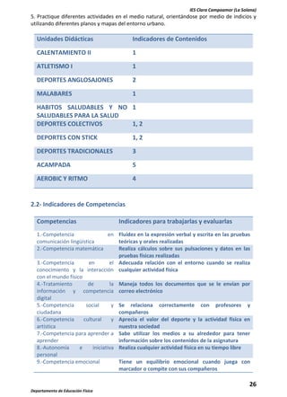 IES Clara Campoamor (La Solana)

5. Practique diferentes actividades en el medio natural, orientándose por medio de indicios y
utilizando diferentes planos y mapas del entorno urbano.

Unidades Didácticas

Indicadores de Contenidos

CALENTAMIENTO II

1

ATLETISMO I

1

DEPORTES ANGLOSAJONES

2

MALABARES

1

HABITOS SALUDABLES Y NO 1
SALUDABLES PARA LA SALUD
DEPORTES COLECTIVOS
1, 2
DEPORTES CON STICK

1, 2

DEPORTES TRADICIONALES

3

ACAMPADA

5

AEROBIC Y RITMO

4

2.2- Indicadores de Competencias
Competencias

Indicadores para trabajarlas y evaluarlas

1.-Competencia
en Fluidez en la expresión verbal y escrita en las pruebas
comunicación lingüística
teóricas y orales realizadas
2.-Competencia matemática
Realiza cálculos sobre sus pulsaciones y datos en las
pruebas físicas realizadas
3.-Competencia
en
el Adecuada relación con el entorno cuando se realiza
conocimiento y la interacción cualquier actividad física
con el mundo físico
4.-Tratamiento
de
la Maneja todos los documentos que se le envían por
información y competencia correo electrónico
digital
5.-Competencia
social
y Se relaciona correctamente con profesores y
ciudadana
compañeros
6.-Competencia
cultural
y Aprecia el valor del deporte y la actividad física en
artística
nuestra sociedad
7.-Competencia para aprender a Sabe utilizar los medios a su alrededor para tener
aprender
información sobre los contenidos de la asignatura
8.-Autonomía
e
iniciativa Realiza cualquier actividad física en su tiempo libre
personal
9.-Competencia emocional
Tiene un equilibrio emocional cuando juega con
marcador o compite con sus compañeros

26
Departamento de Educación Física

 