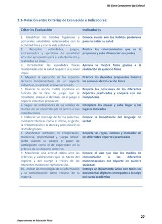 IES Clara Campoamor (La Solana)

2.3- Relación entre Criterios de Evaluación e Indicadores:
Criterios Evaluación

Indicadores

1. Identificar los hábitos higiénicos y
posturales saludables relacionados con la
actividad física y con la vida cotidiana.
2.
Recopilar
actividades,
juegos,
estiramientos y ejercicios de movilidad
articular apropiados para el calentamiento y
realizados en clase.
3. Incrementar las cualidades físicas
relacionadas con la salud respecto a su nivel
inicial.
4. Mejorar la ejecución de los aspectos
técnicos fundamentales de un deporte
individual, aceptando el nivel alcanzado.
5. Realizar la acción motriz oportuna en
función de la fase de juego que se
desarrolle, ataque o defensa, en el juego o
deporte colectivo propuesto.
6. Seguir las indicaciones de las señales de
rastreo en un recorrido por el centro o sus
inmediaciones.
7. Elaborar un mensaje de forma colectiva,
mediante técnicas como el mimo, el gesto,
la dramatización o la danza y comunicarlo al
resto de grupos.
8. Manifestar actitudes de cooperación,
tolerancia, deportividad y “juego limpio”
tanto cuando se adopta el papel de
participante como el de espectador en la
práctica de un deporte colectivo.
9. Manifestar una actitud crítica ante las
prácticas y valoraciones que se hacen del
deporte y del cuerpo a través de los
diferentes medios de comunicación.
10. Utilizar las tecnologías de la información
y la comunicación como recurso de la
materia.

Conoce cuales son los hábitos posturales
para no dañar su salud
Realiza los calentamientos que se le
proponen y sabe diferenciar sus partes

Aprecia la mejora física gracias a la
realización de ejercicio físico
Práctica los deportes propuestos durante
las sesiones de Educación Física
Respeta las posiciones de los diferentes
deportes practicados y coopera con sus
compañeros
Interpreta los mapas y sabe llegar a los
lugares indicados
Conoce la importancia del lenguaje no
verbal

Respeta las reglas, normas y marcador de
los diferentes deportes practicados

Conoce el uso que dan los medios de
comunicación
a
las
diferentes
manifestaciones del deporte en nuestra
sociedad
Entrega un documento único con todos los
documentos digitales entregados a lo largo
del curso académico

27
Departamento de Educación Física

 