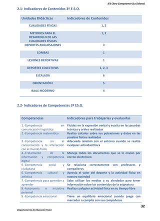 IES Clara Campoamor (La Solana)

2.1- Indicadores de Contenidos 3º E.S.O.
Unidades Didácticas

Indicadores de Contenidos

CUALIDADES FÍSICAS

1, 2

METODOS PARA EL
DESARROLLO DE LAS
CUALIDADES FÍSICAS
DEPORTES ANGLOSAJONES

1, 2

COMBAS

1

LESIONES DEPORTIVAS

1

DEPORTES COLECTIVOS

1, 2, 3

ESCALADA

6

ORIENTACIÓN I

5

BAILE MODERNO

4

3

2.2- Indicadores de Competencias 3º ES.O.
Competencias

Indicadores para trabajarlas y evaluarlas

1.-Competencia
en Fluidez en la expresión verbal y escrita en las pruebas
comunicación lingüística
teóricas y orales realizadas
2.-Competencia matemática
Realiza cálculos sobre sus pulsaciones y datos en las
pruebas físicas realizadas
3.-Competencia
en
el Adecuada relación con el entorno cuando se realiza
conocimiento y la interacción cualquier actividad física
con el mundo físico
4.-Tratamiento
de
la Maneja todos los documentos que se le envían por
información y competencia correo electrónico
digital
5.-Competencia
social
y Se relaciona correctamente con profesores y
ciudadana
compañeros
6.-Competencia
cultural
y Aprecia el valor del deporte y la actividad física en
artística
nuestra sociedad
7.-Competencia para aprender a Sabe utilizar los medios a su alrededor para tener
aprender
información sobre los contenidos de la asignatura
8.-Autonomía
e
iniciativa Realiza cualquier actividad física en su tiempo libre
personal
9.-Competencia emocional
Tiene un equilibrio emocional cuando juega con
marcador o compite con sus compañeros

32
Departamento de Educación Física

 